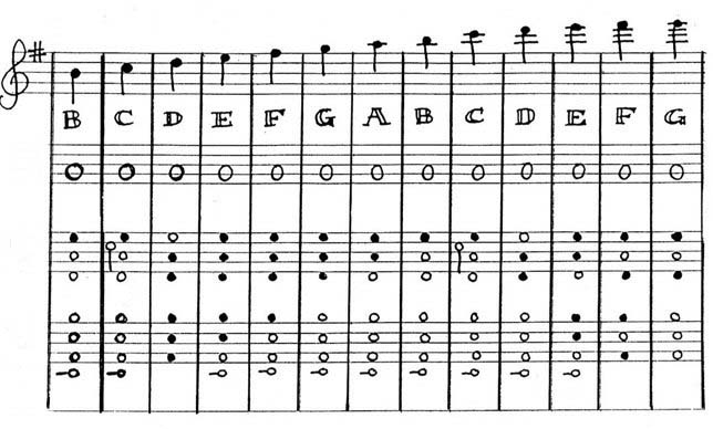 B Flat Scale Flute Finger Chart