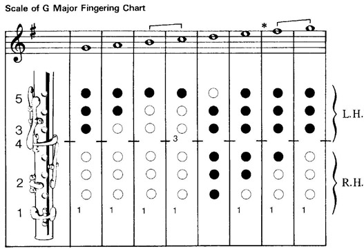 B Flat Scale Flute Finger Chart
