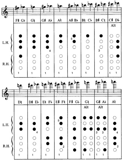 B Flat Scale Flute Finger Chart