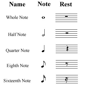 note value values rest printable piano sheet notes symbols basic grace amazing symbol table reading fur rests theory musical website